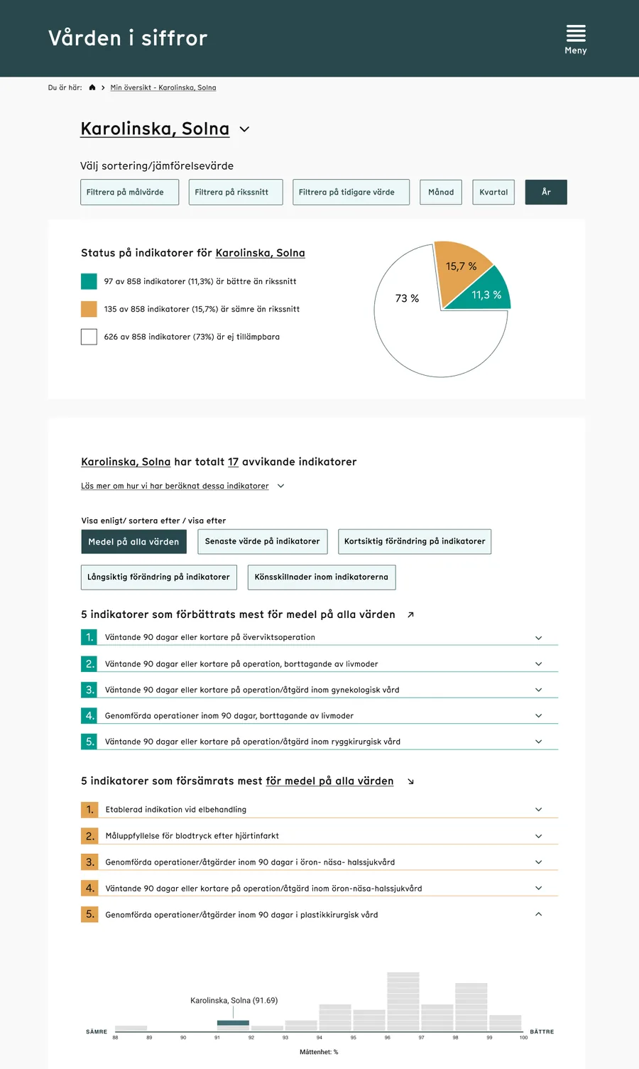 Vården i siffror overview page with a status chart and indicator lists